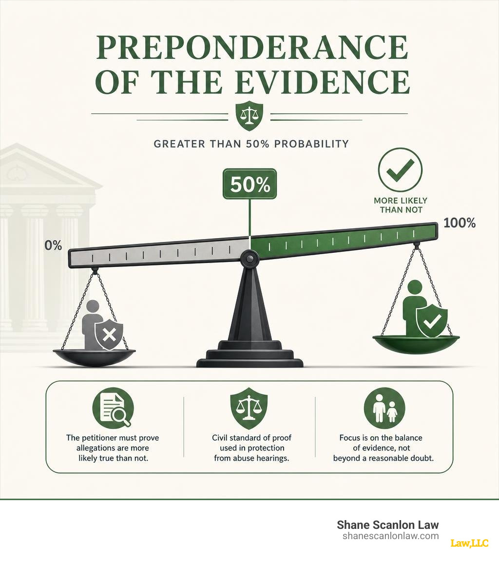 Preponderance of evidence scale showing greater than 50 percent probability infographic Preponderance of evidence scale showing greater than 50 percent probability infographic