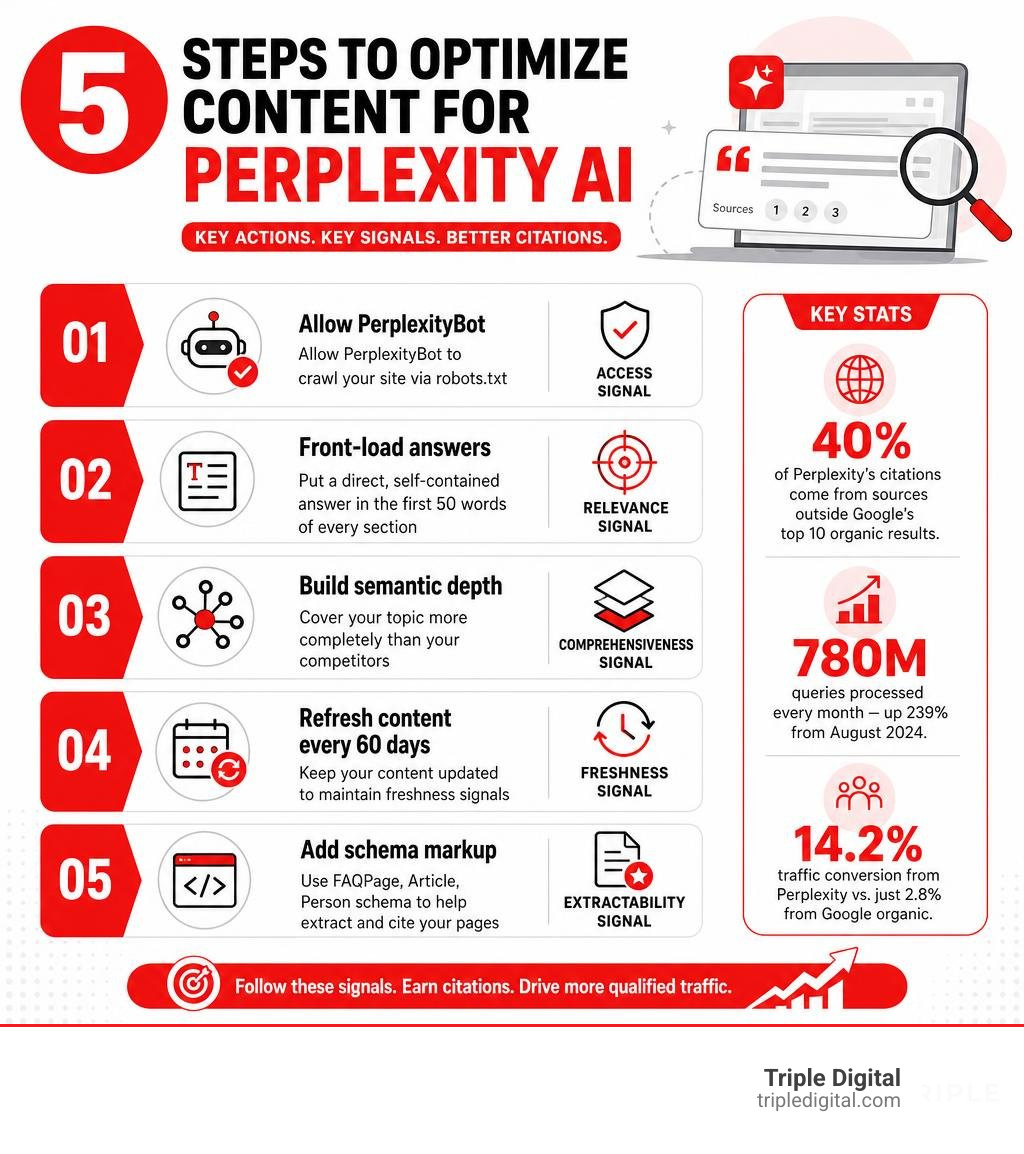 5 steps to optimize content for Perplexity AI with key stats and signals infographic 5 steps to optimize content for Perplexity AI with key stats and signals infographic