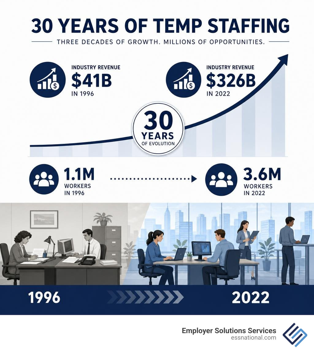 30-year evolution of temporary staffing: from $41B in 1996 to $326B in 2022, 1.1M to 3.6M workers infographic 30-year evolution of temporary staffing: from $41B in 1996 to $326B in 2022, 1.1M to 3.6M workers infographic