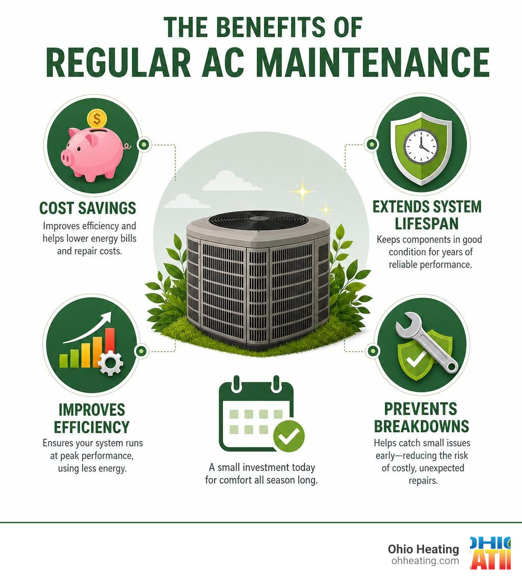 Benefits of regular AC maintenance: cost savings, system lifespan, efficiency, and breakdown prevention infographic