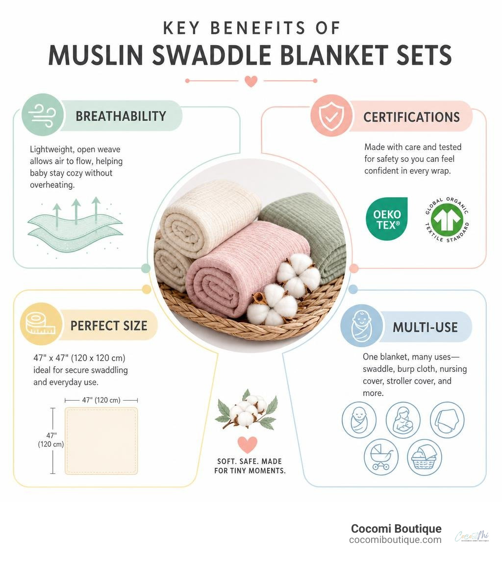 infographic showing key benefits of muslin swaddle blanket sets: breathability, certifications, sizes, and multi-use infographic showing key benefits of muslin swaddle blanket sets: breathability, certifications, sizes, and multi-use