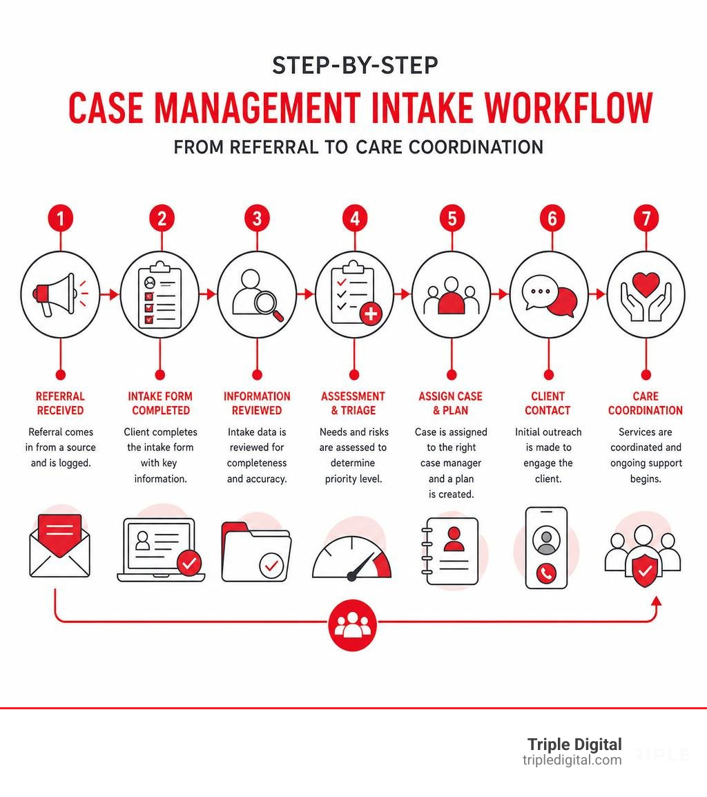 Step-by-step case management intake workflow from referral to care coordination infographic Step-by-step case management intake workflow from referral to care coordination infographic