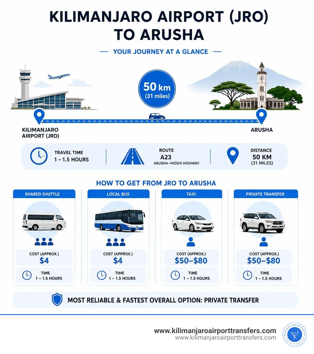 Route infographic from Kilimanjaro Airport JRO to Arusha showing distance time cost options infographic