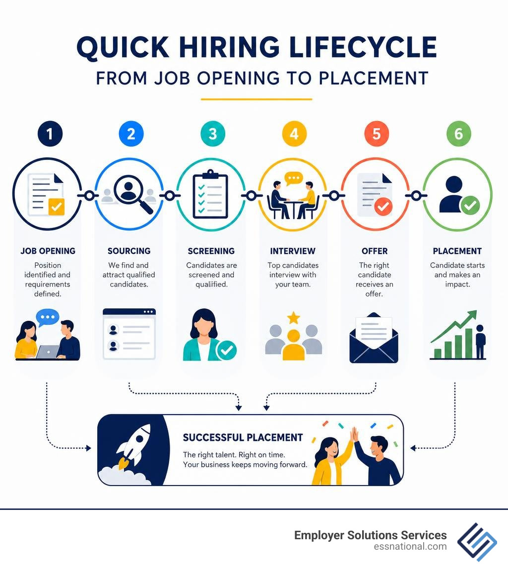 Quick hiring lifecycle from job opening to placement infographic infographic