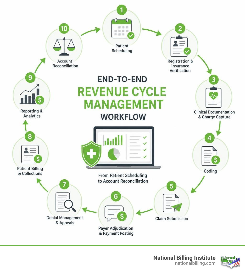End-to-end revenue cycle management workflow from patient scheduling to account reconciliation infographic End-to-end revenue cycle management workflow from patient scheduling to account reconciliation infographic