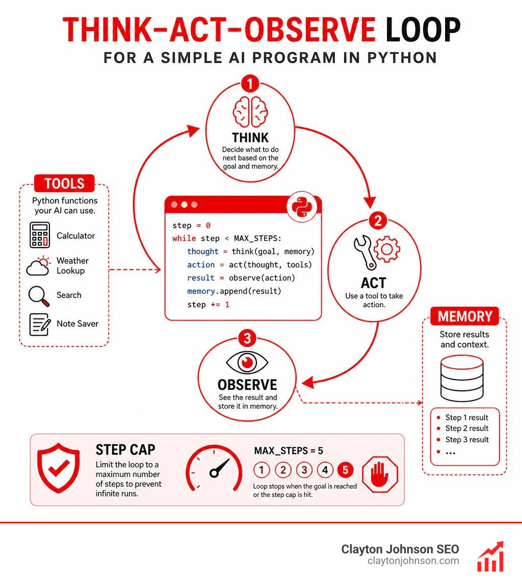 Infographic showing the Think-Act-Observe loop for a simple AI program in Python with tools, memory, and step cap infographic