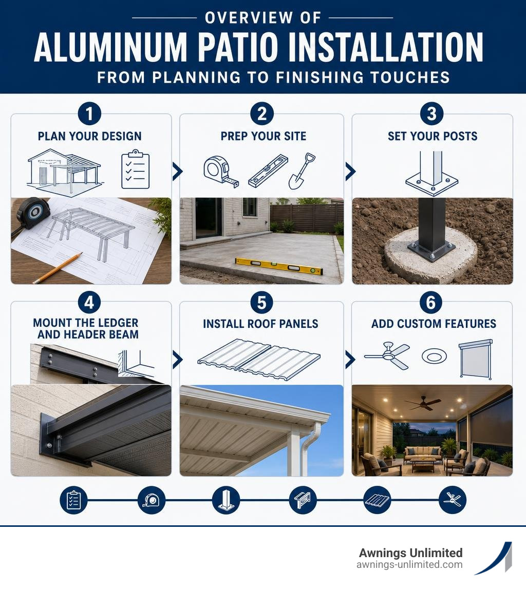 Overview of aluminum patio installation steps from planning to finishing touches infographic Overview of aluminum patio installation steps from planning to finishing touches infographic