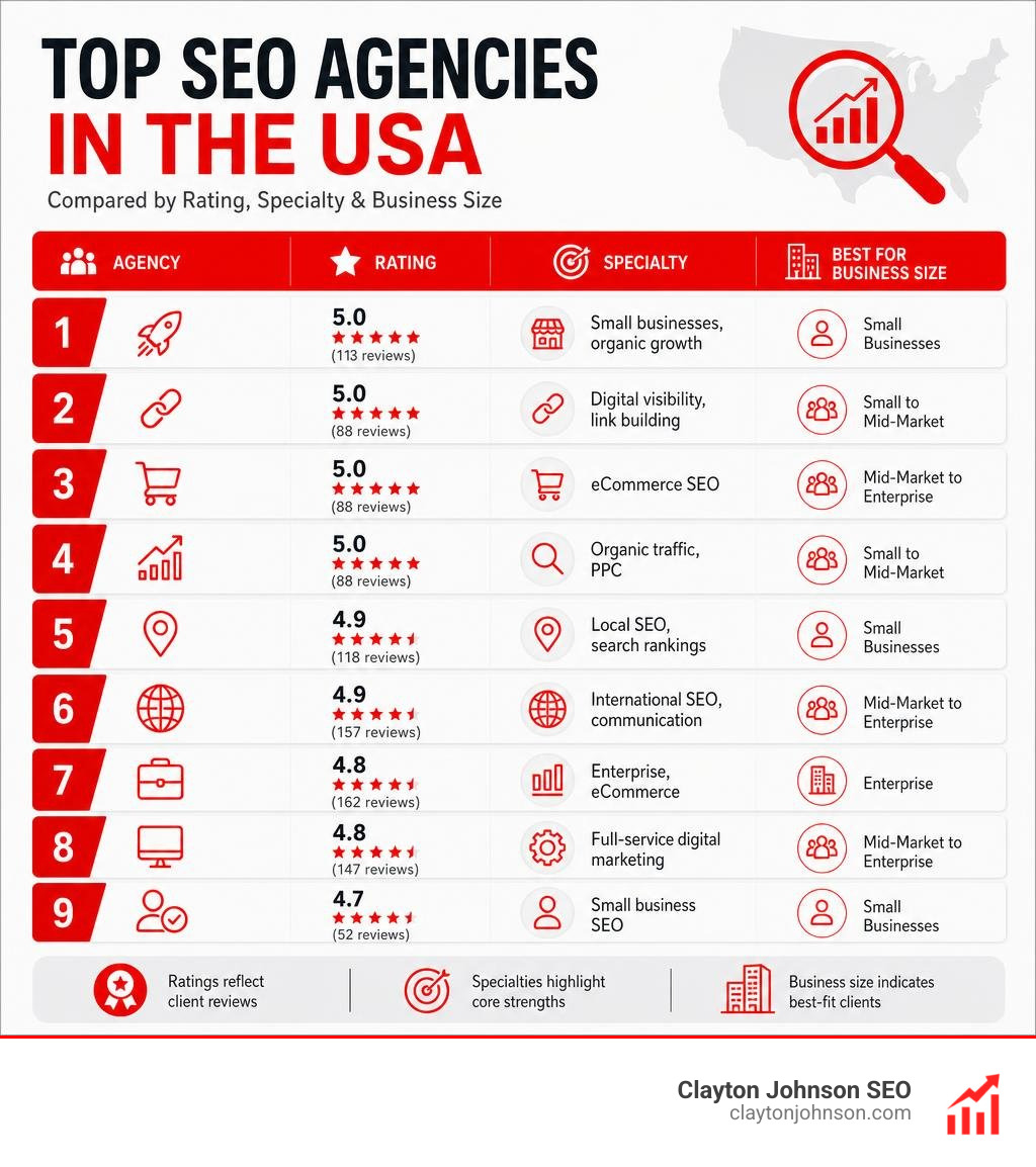 Top SEO agencies in the USA compared by rating, specialty, and business size infographic Top SEO agencies in the USA compared by rating, specialty, and business size infographic