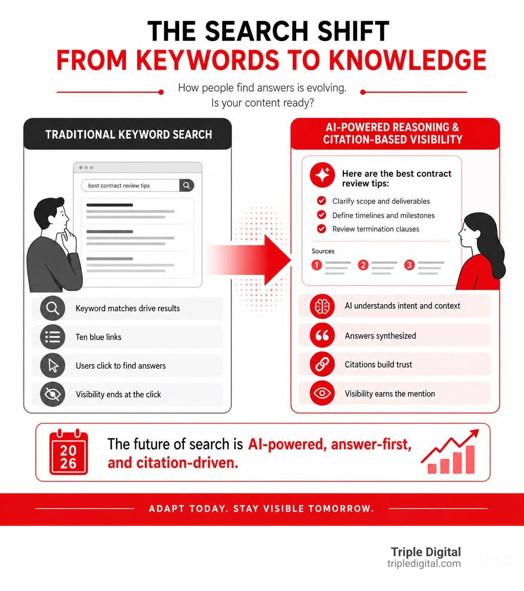 Shift from traditional keyword search to AI-powered reasoning and citation-based visibility in 2026 infographic Shift from traditional keyword search to AI-powered reasoning and citation-based visibility in 2026 infographic