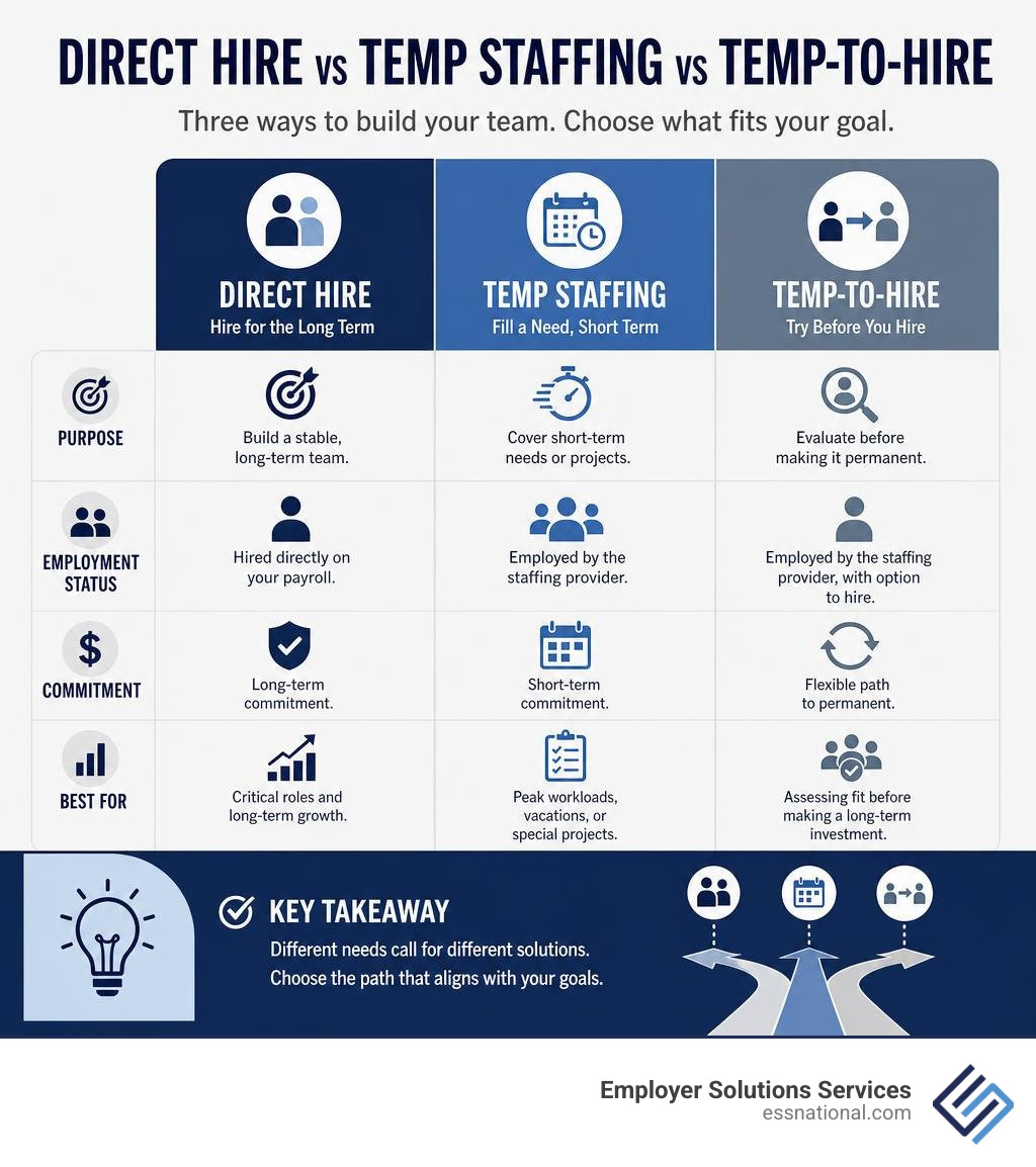 Direct hire vs temp staffing vs temp-to-hire comparison infographic infographic