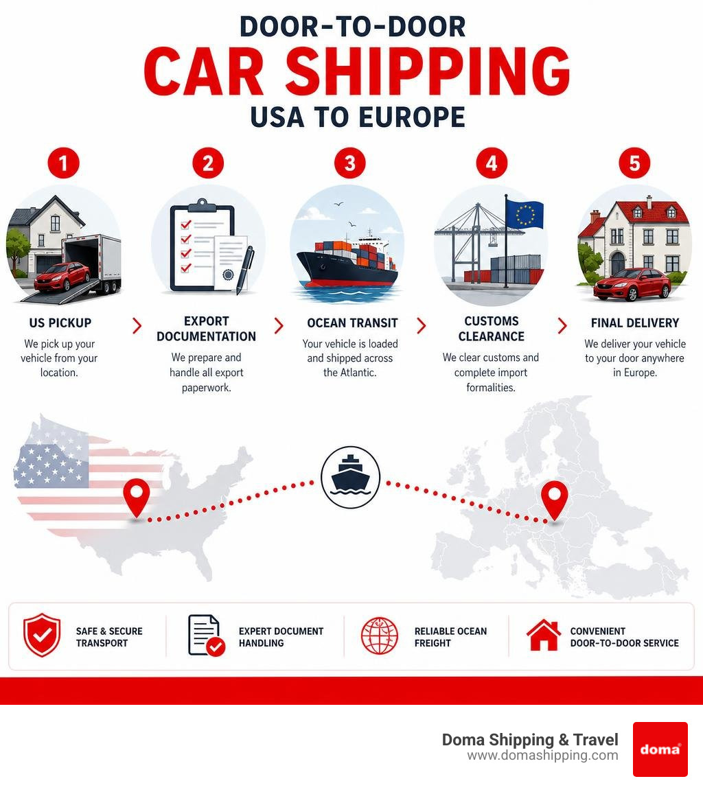 International door-to-door car shipping process from USA pickup to European delivery steps infographic International door-to-door car shipping process from USA pickup to European delivery steps infographic