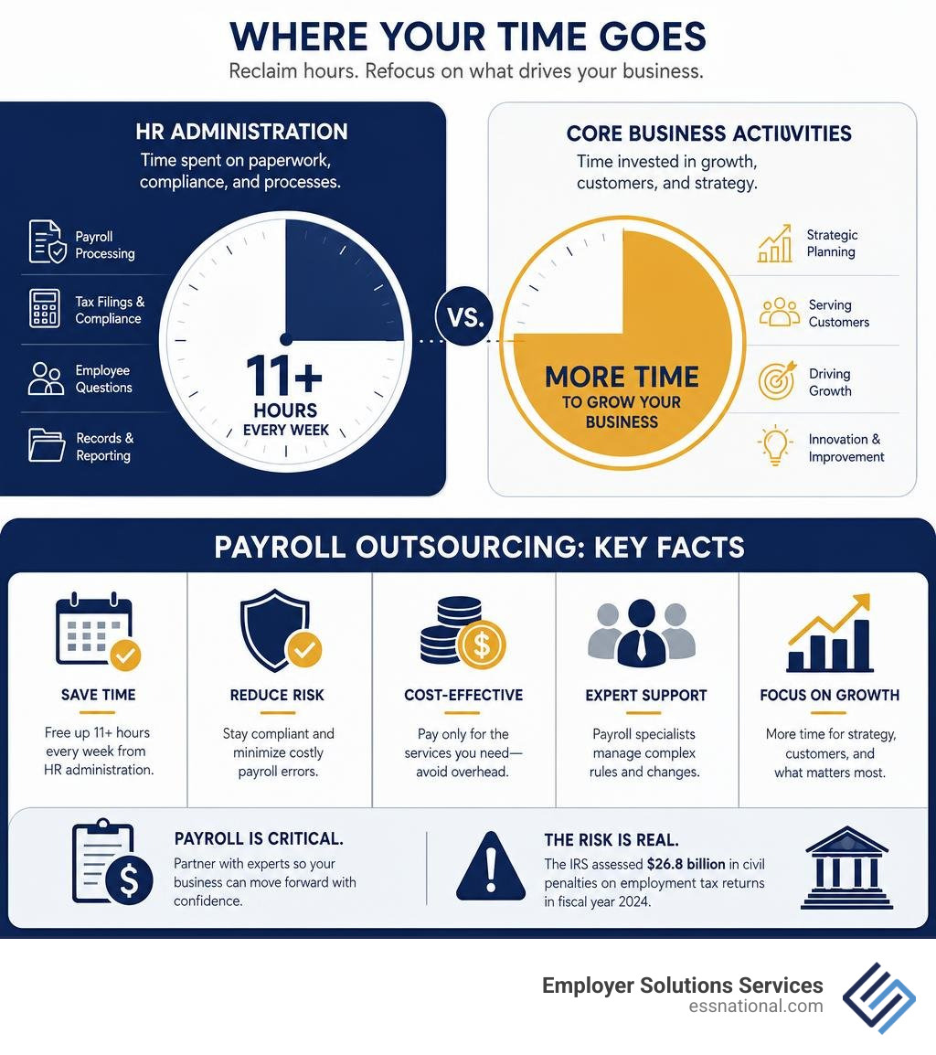 Infographic comparing hours spent on HR administration vs. core business activities and key payroll outsourcing facts