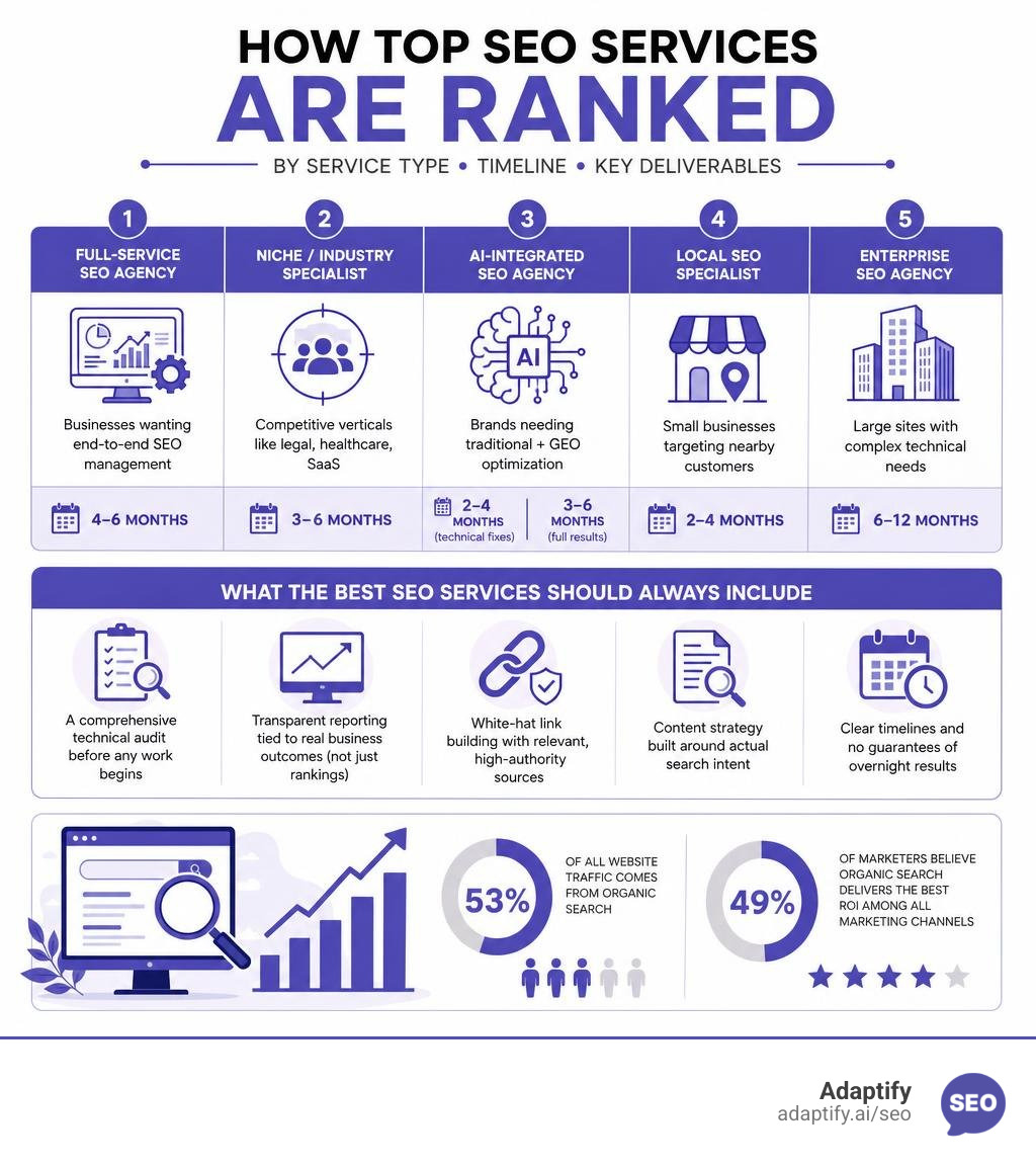 How top SEO services are ranked by service type, timeline, and key deliverables infographic