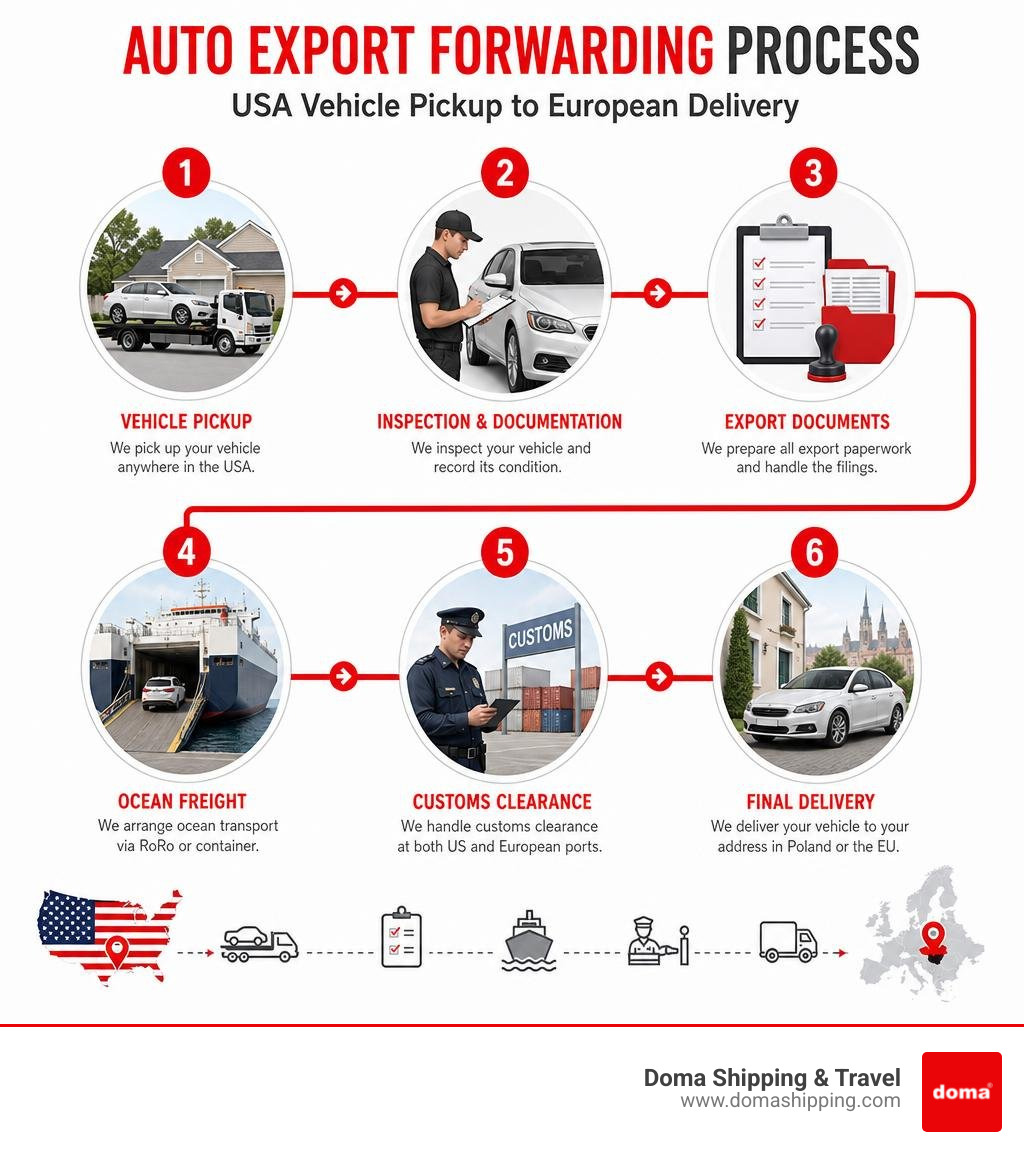 Step-by-step auto export forwarding process from USA vehicle pickup to European delivery infographic Step-by-step auto export forwarding process from USA vehicle pickup to European delivery infographic