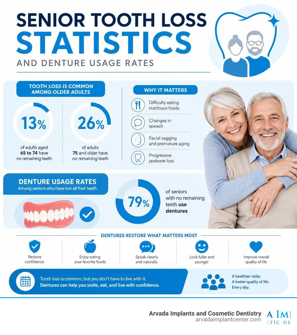 Senior tooth loss statistics and denture usage rates infographic infographic Senior tooth loss statistics and denture usage rates infographic infographic
