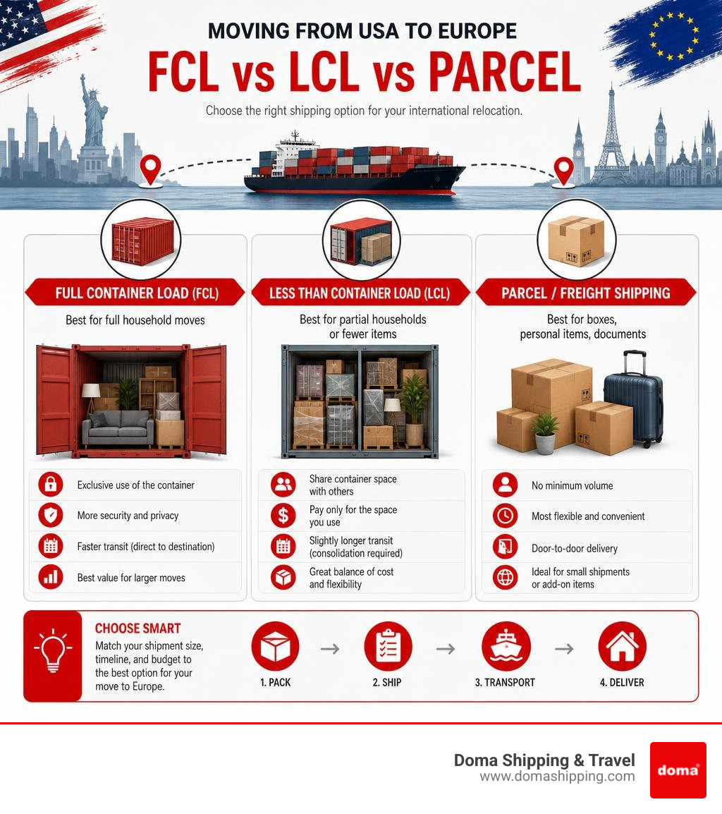 infographic showing international relocation options from USA to Europe: FCL vs LCL vs parcel shipping with key differences infographic showing international relocation options from USA to Europe: FCL vs LCL vs parcel shipping with key differences