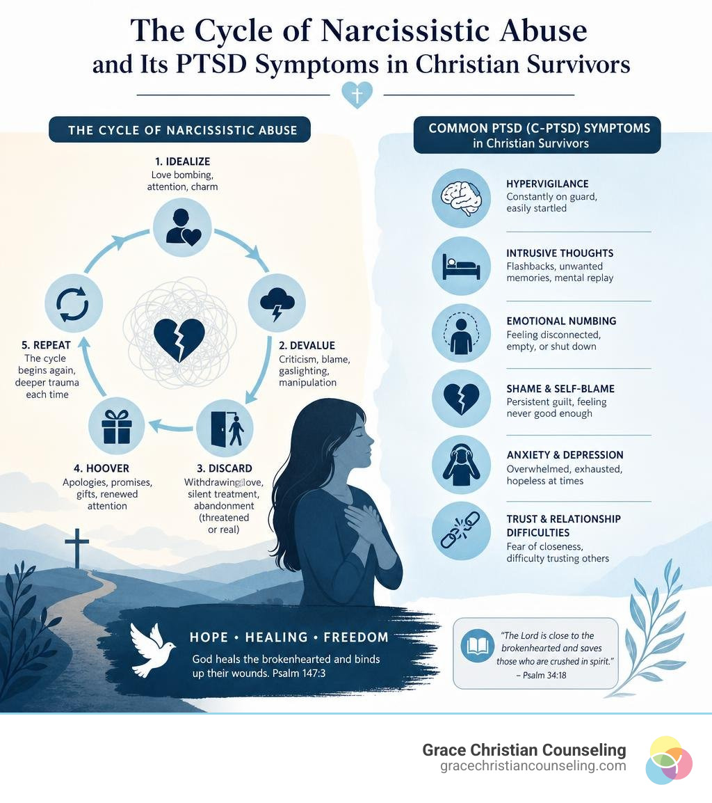 Infographic showing the cycle of narcissistic abuse and its PTSD symptoms in Christian survivors infographic