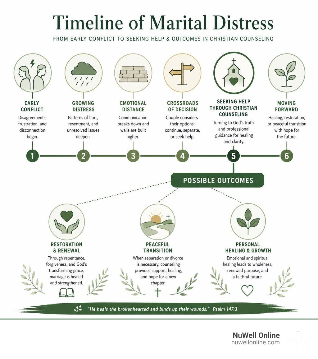 Timeline of marital distress from early conflict to seeking help and outcomes in Christian counseling infographic