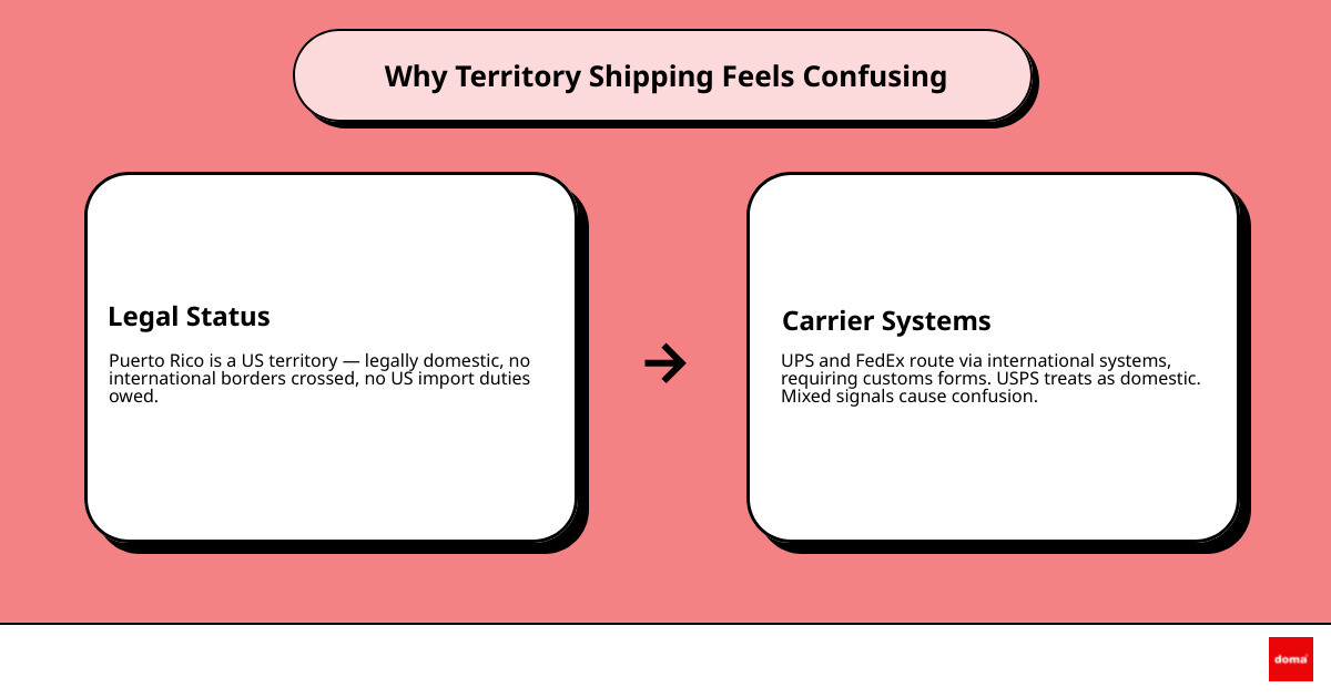 Infographic: Is Puerto Rico domestic or international shipping — carrier rules, taxes, and documentation compared infographic Infographic: Is Puerto Rico domestic or international shipping — carrier rules, taxes, and documentation compared infographic