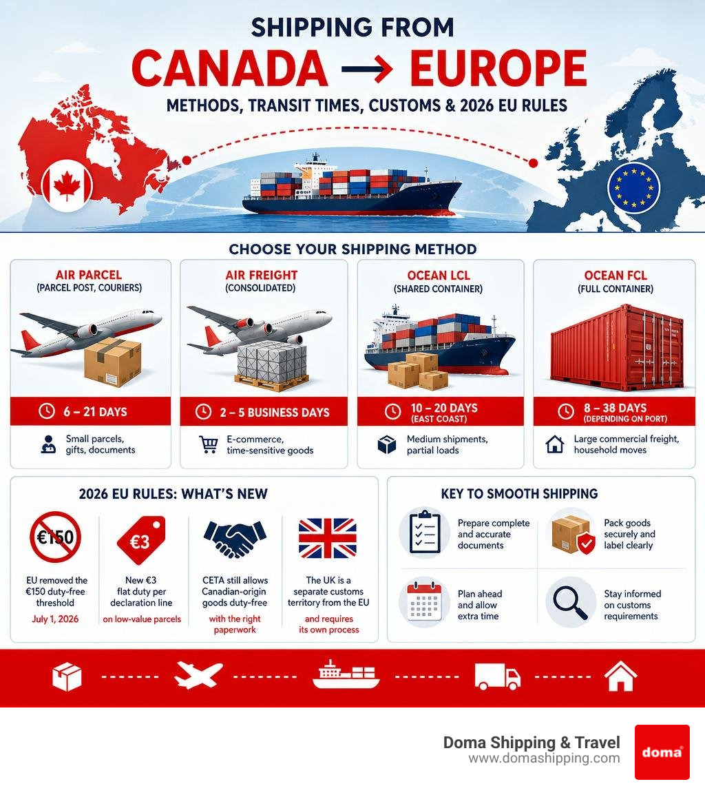 Transatlantic shipping from Canada to Europe: methods, transit times, customs, and 2026 EU rules infographic Transatlantic shipping from Canada to Europe: methods, transit times, customs, and 2026 EU rules infographic