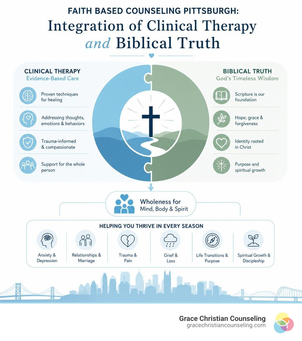 Faith based counseling Pittsburgh: integration of clinical therapy and biblical truth infographic infographic Faith based counseling Pittsburgh: integration of clinical therapy and biblical truth infographic infographic