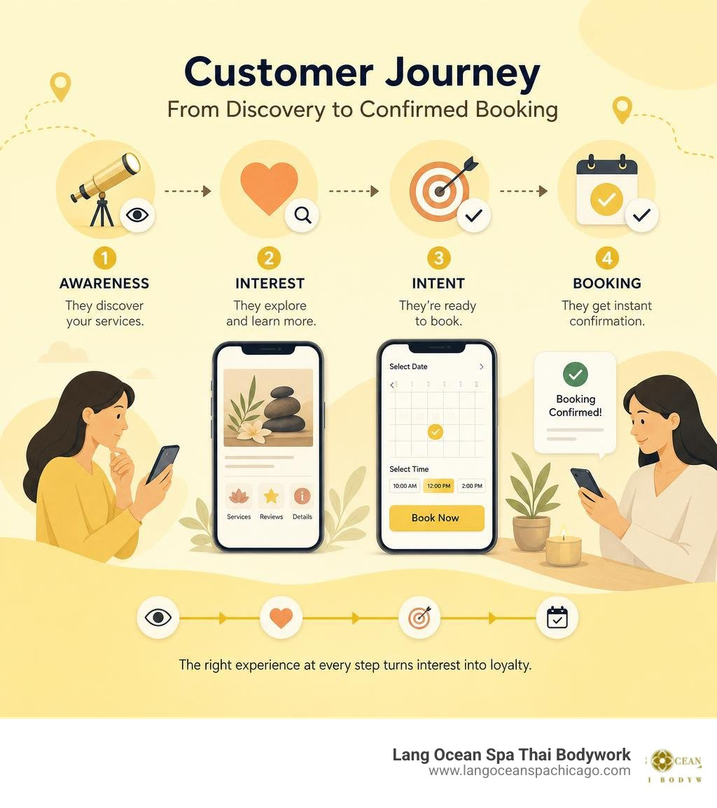 Customer journey from discovery to confirmed booking — awareness, interest, intent, booking infographic Customer journey from discovery to confirmed booking — awareness, interest, intent, booking infographic