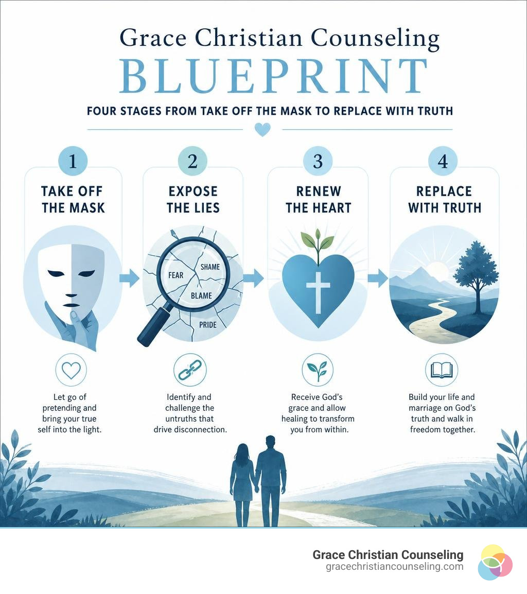 Grace Christian Counseling Blueprint: four stages from Take Off the Mask to Replace with Truth infographic