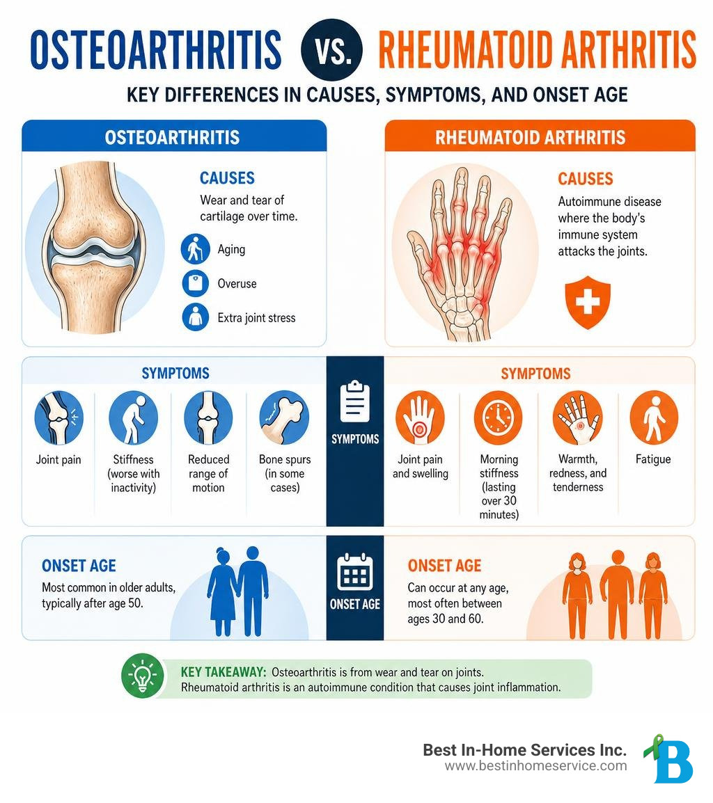 Osteoarthritis vs Rheumatoid Arthritis: key differences in causes, symptoms, and onset age infographic Osteoarthritis vs Rheumatoid Arthritis: key differences in causes, symptoms, and onset age infographic