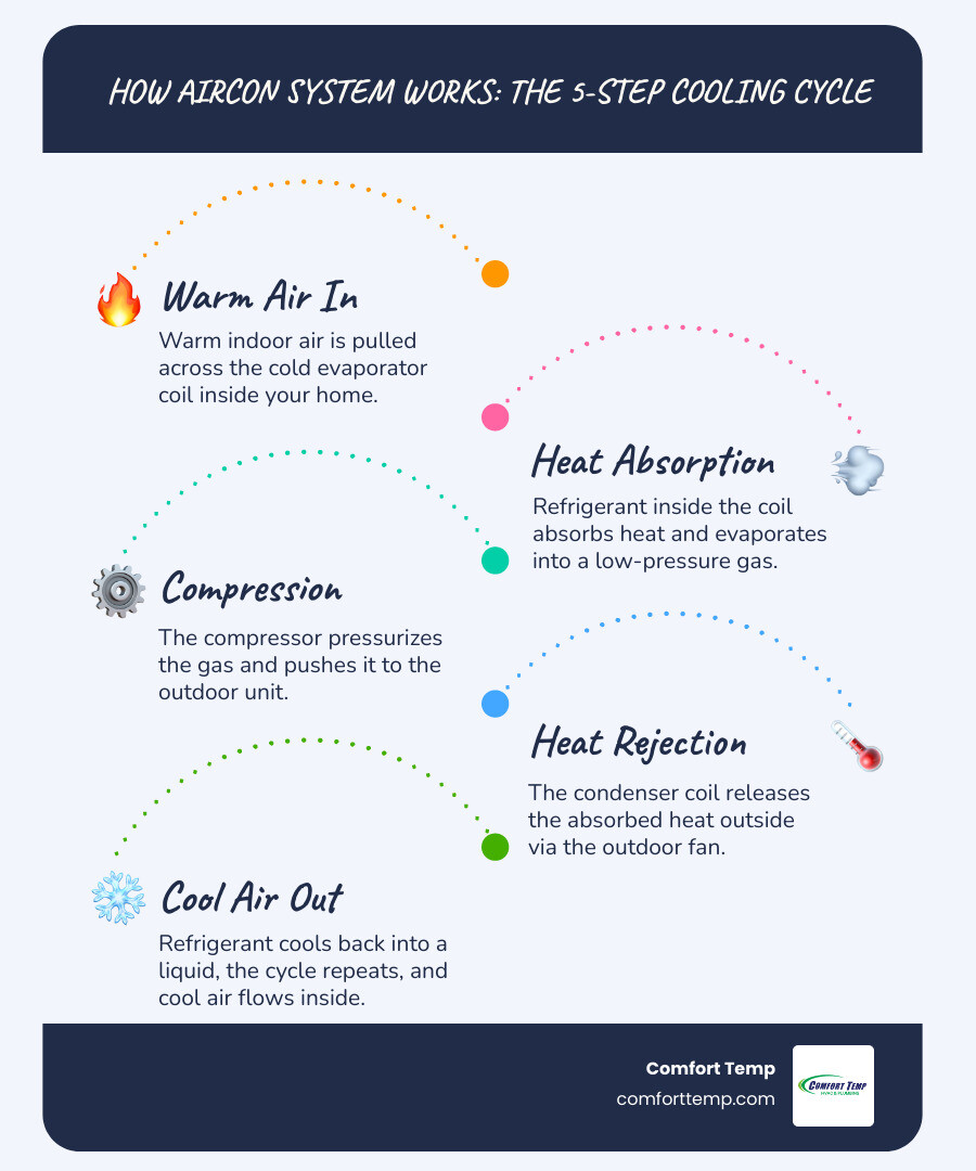 Basic heat transfer process of an air conditioner: warm air in, heat removed, cool air out, heat released outside infographic Basic heat transfer process of an air conditioner: warm air in, heat removed, cool air out, heat released outside infographic