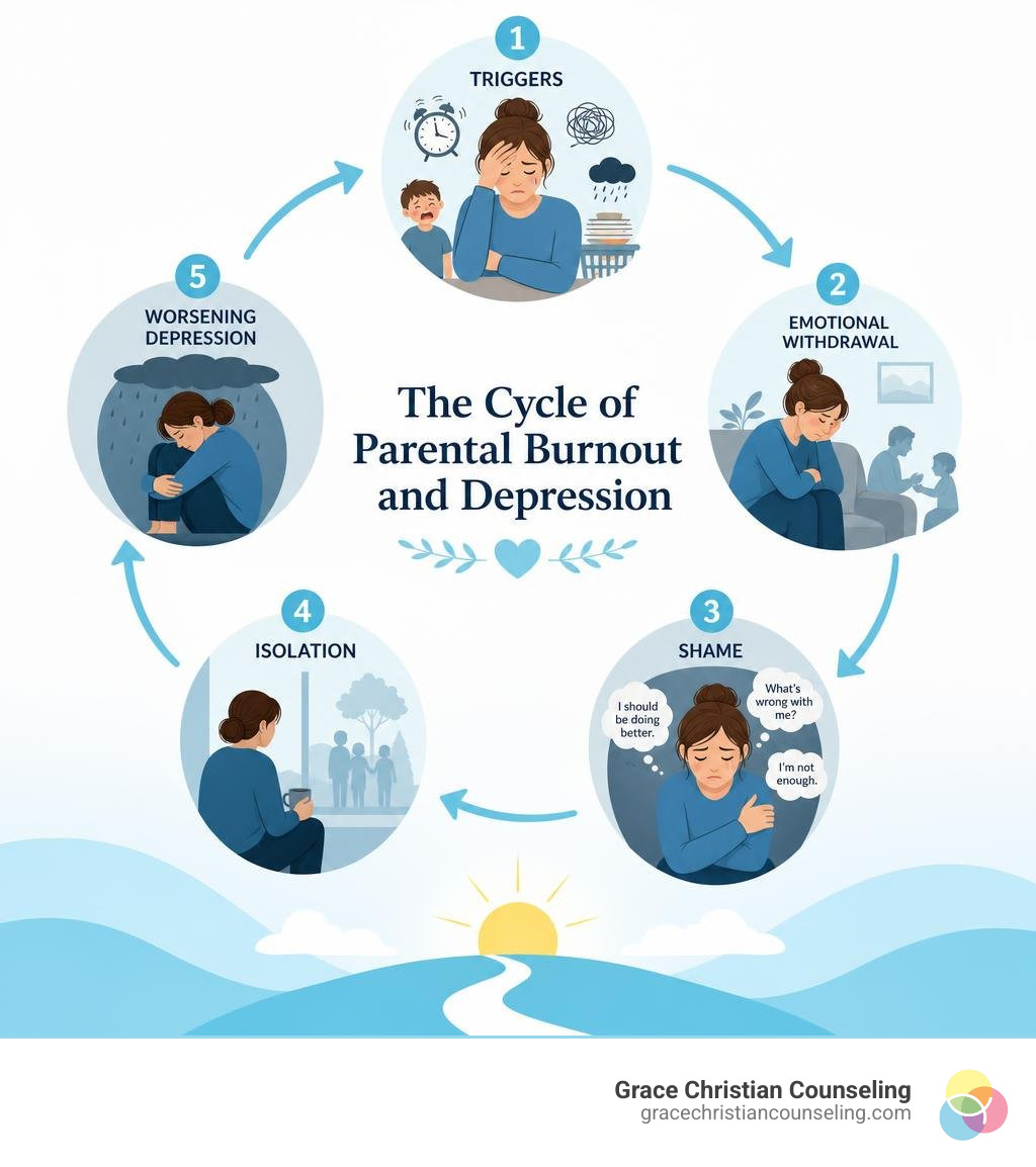 Cycle of parental burnout and depression: triggers, emotional withdrawal, shame, isolation, worsening depression infographic
