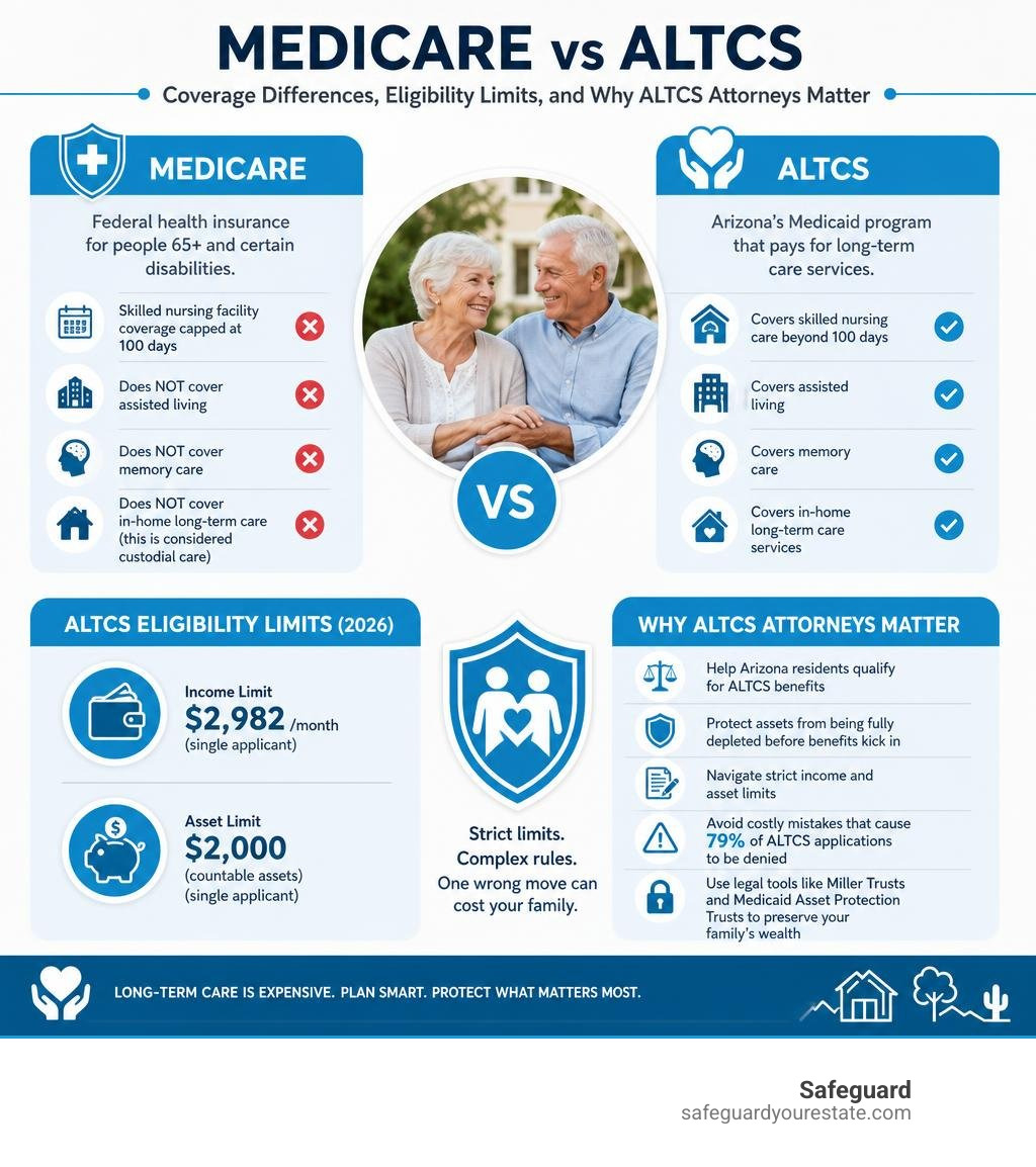 Infographic: Medicare vs ALTCS coverage differences, eligibility limits, and why ALTCS attorneys matter infographic