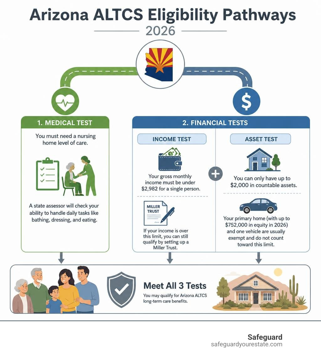 Infographic explaining the ALTCS medical and financial eligibility pathways for 2026 infographic Arizona ALTCS eligibility requirements infographic: medical and financial eligibility pathways for 2026