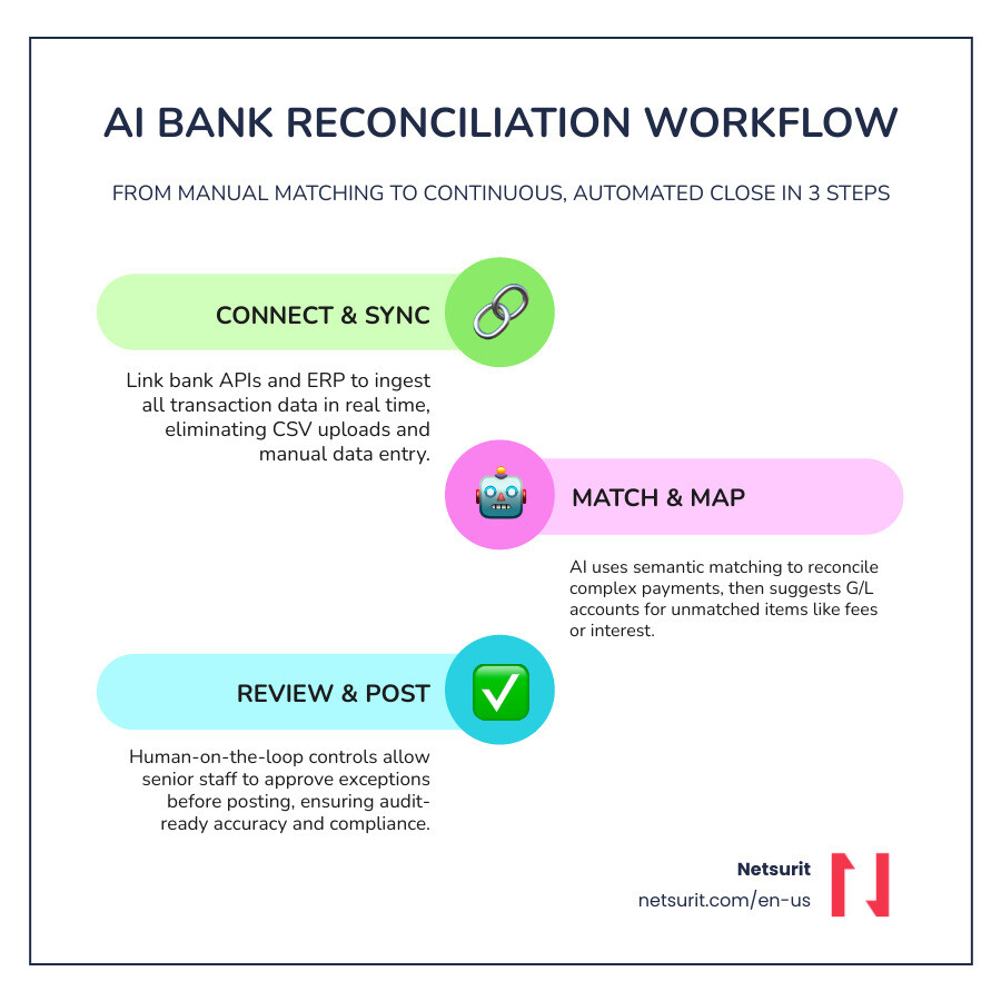 The 5-step workflow for AI automated bank reconciliation infographic The 5-step workflow for AI automated bank reconciliation infographic