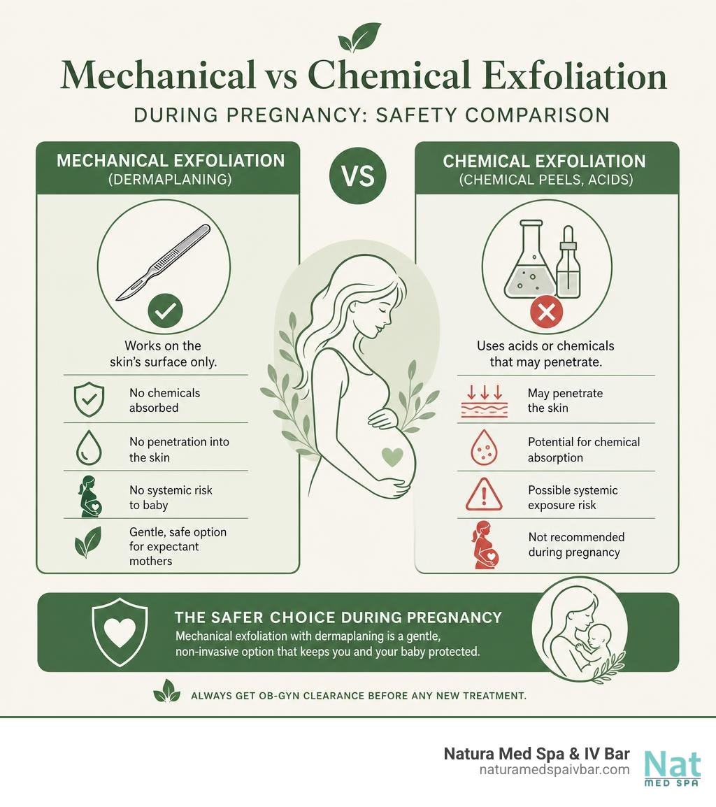 Mechanical vs chemical exfoliation during pregnancy safety comparison infographic infographic Mechanical vs chemical exfoliation during pregnancy safety comparison infographic infographic