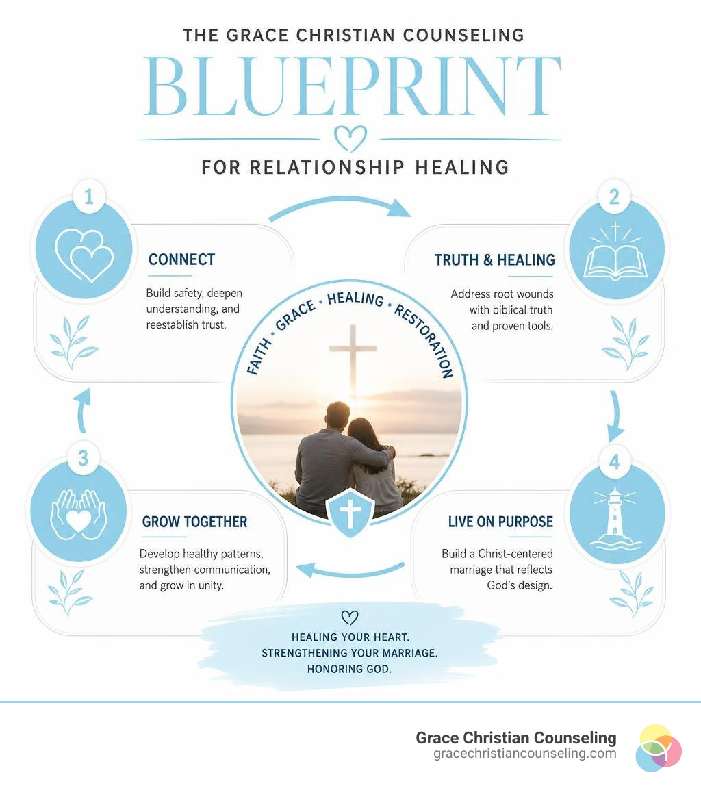 The Grace Christian Counseling Blueprint for relationship healing infographic