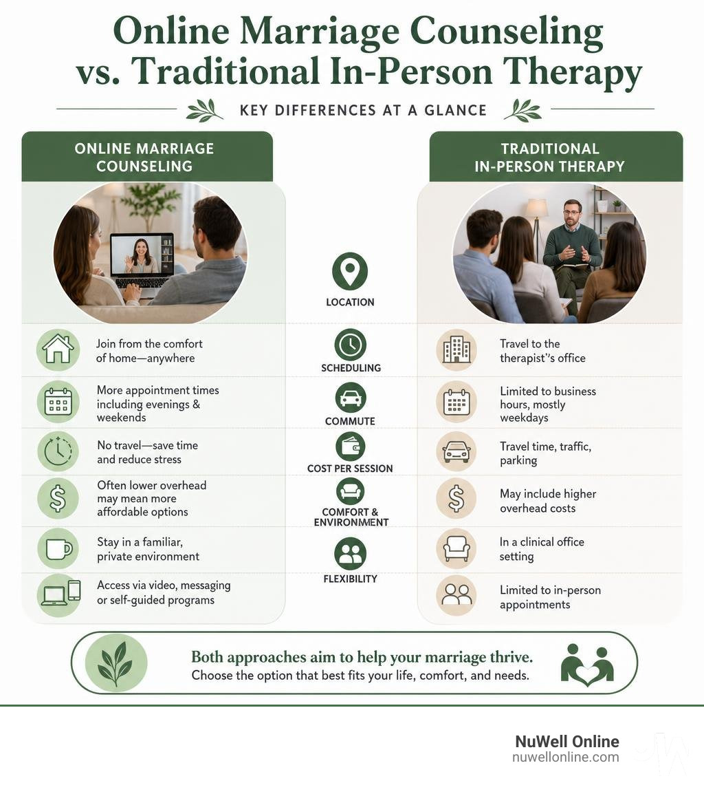 Differences between online marriage counseling and traditional in-person therapy infographic Differences between online marriage counseling and traditional in-person therapy infographic