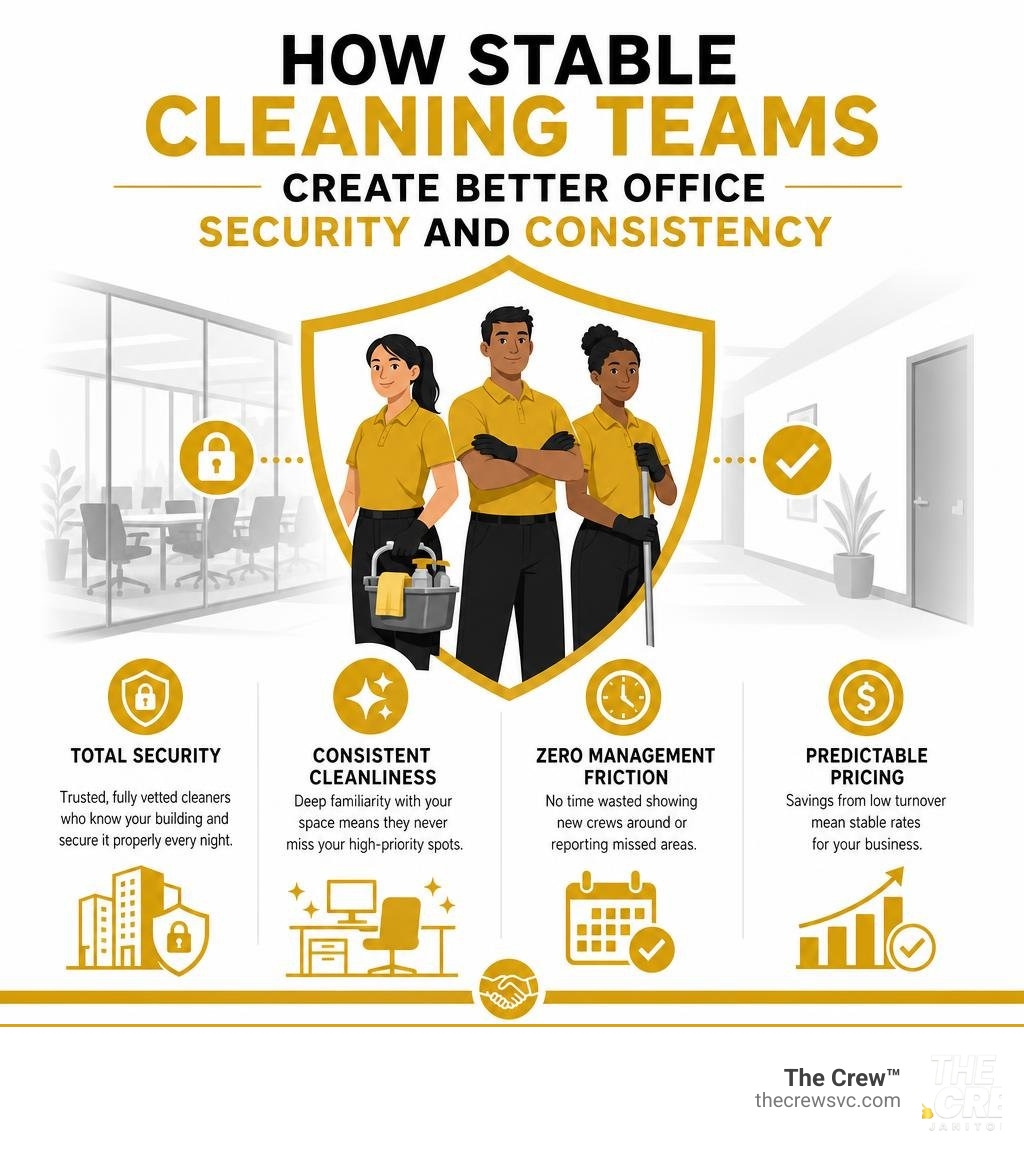 How stable cleaning teams create better office security and consistency infographic
