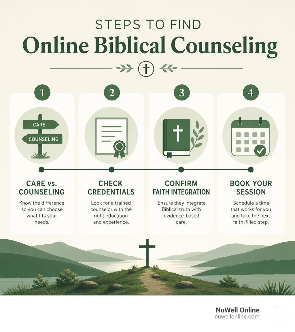 Steps to find online biblical counseling: care vs counseling, credentials, faith integration, booking infographic