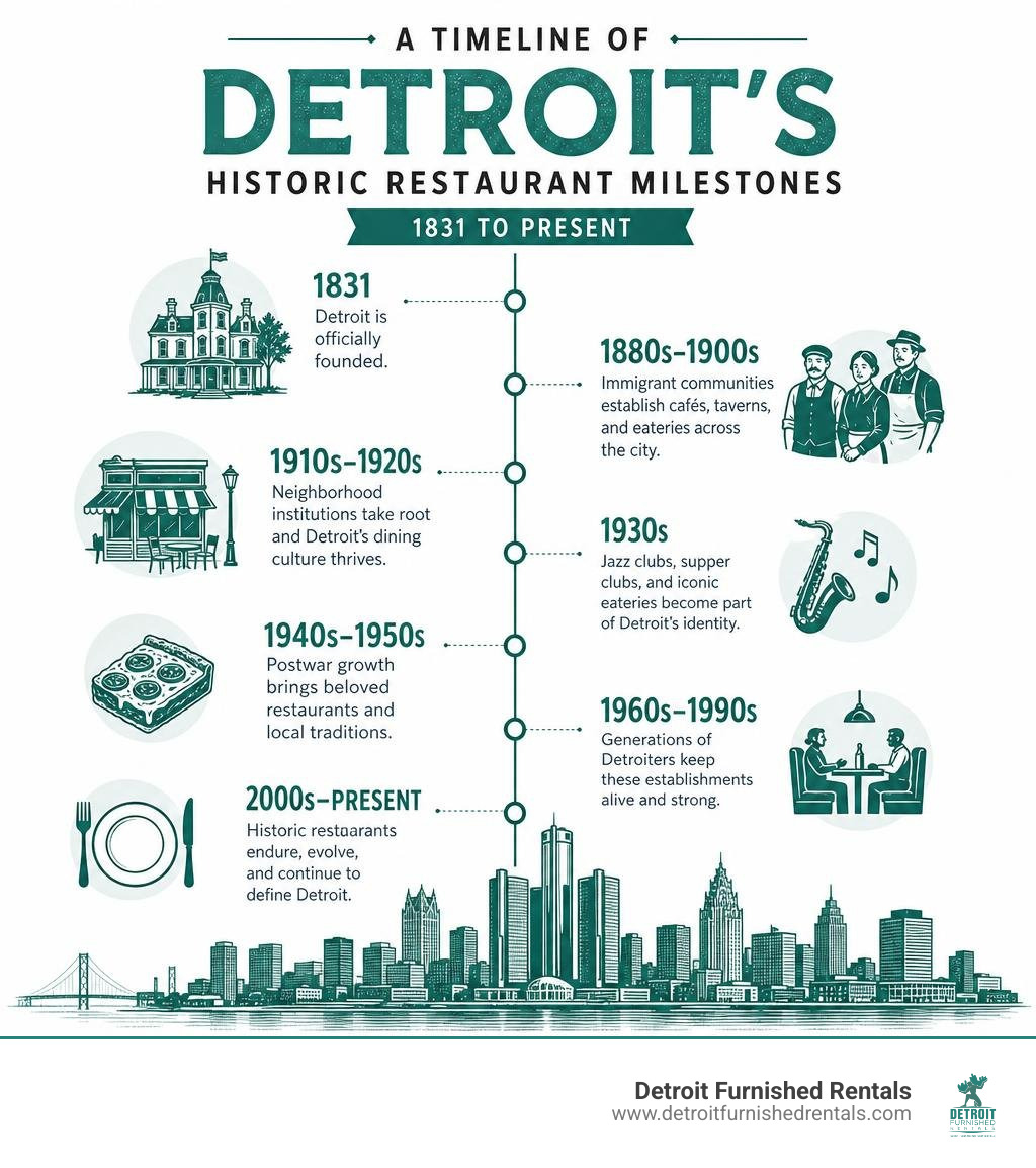 Timeline infographic of Detroit's historic restaurant milestones from 1831 to present infographic