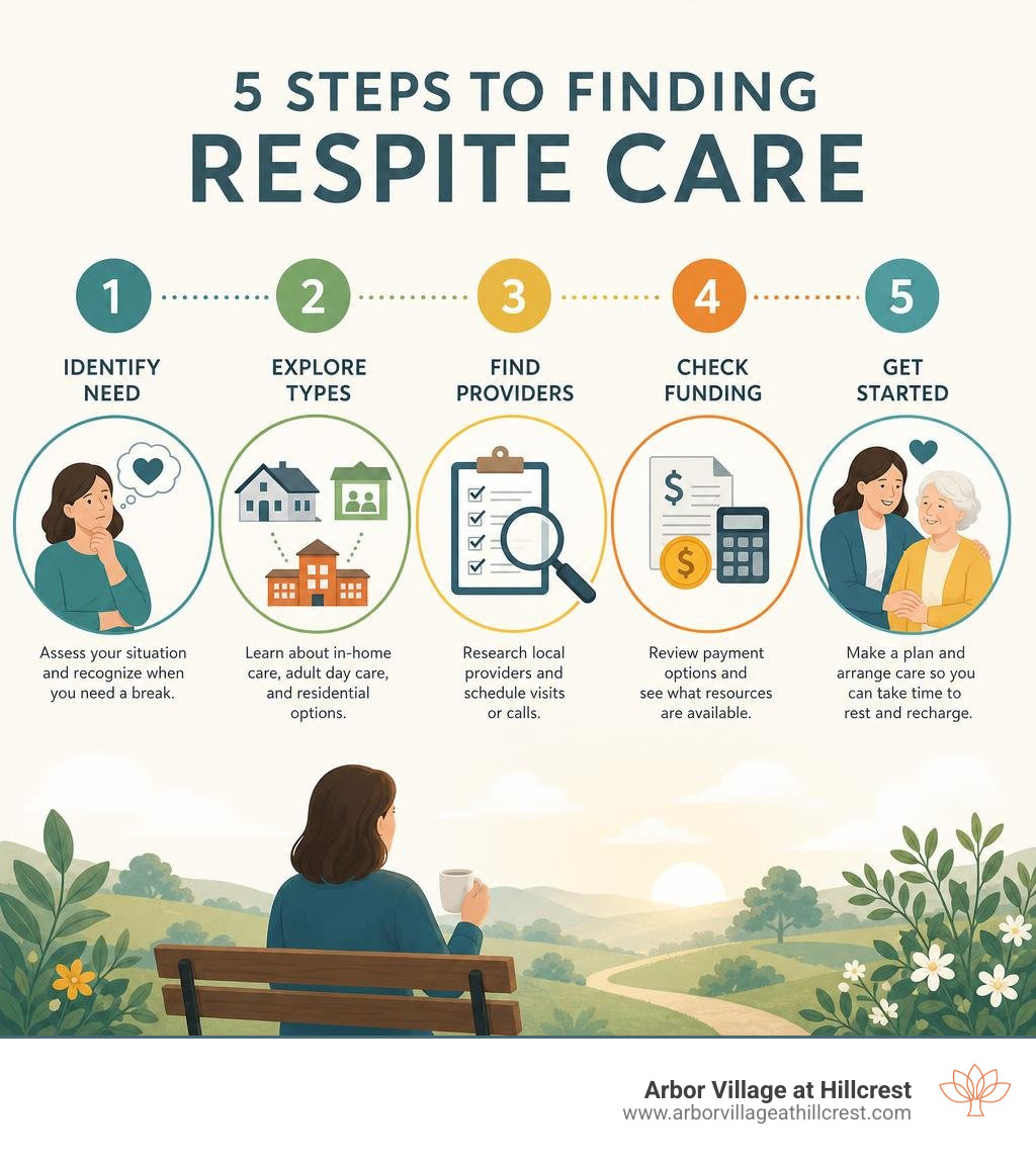 Steps to finding respite care: identify need, explore types, find providers, check funding, get started infographic