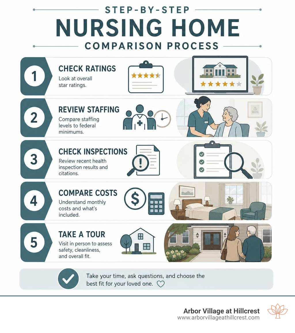 Step-by-step nursing home comparison process: ratings, staffing, inspections, costs, tour infographic