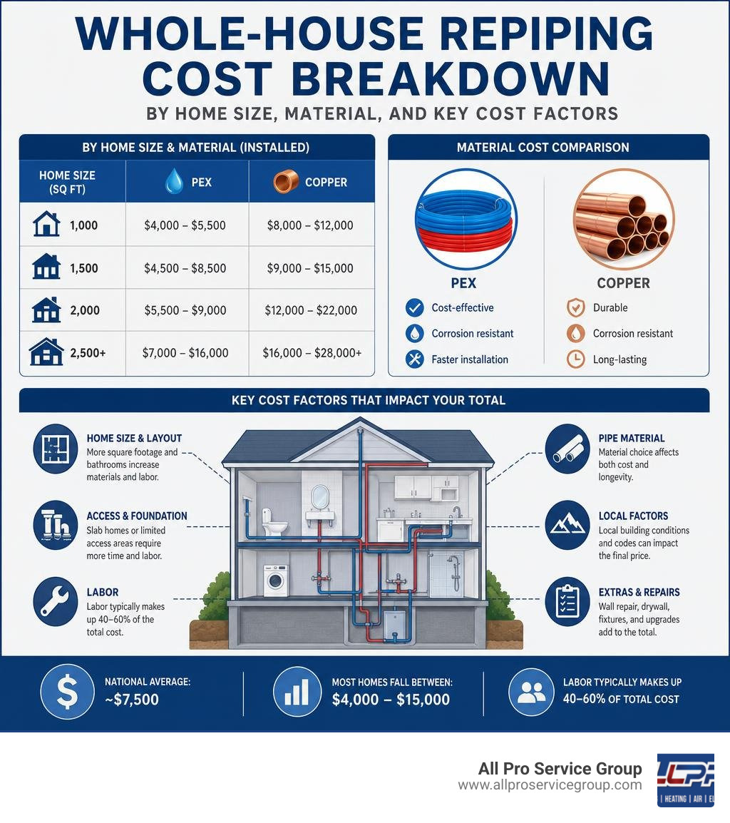 whole-house repiping cost breakdown by home size, material, and key cost factors infographic whole-house repiping cost breakdown by home size, material, and key cost factors infographic