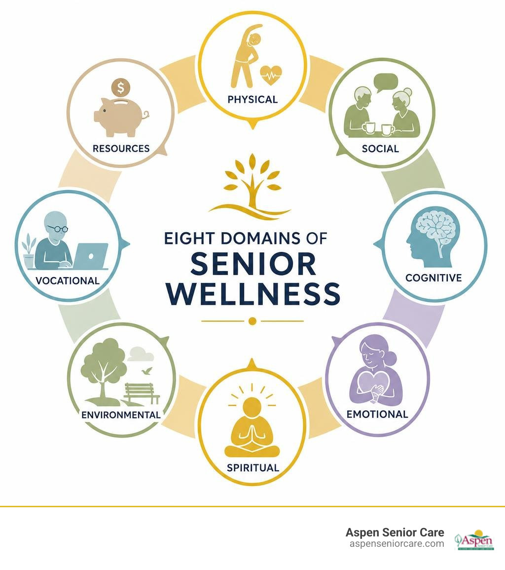 Eight domains of senior wellness: physical, social, cognitive, emotional, spiritual, environmental, vocational, and