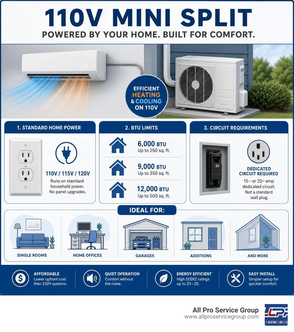 Infographic showing how a 110V mini split operates on standard household power, BTU limits, and circuit requirements