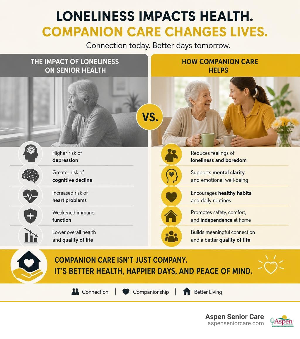 infographic showing the impact of loneliness on senior health and how companion care helps infographic infographic showing the impact of loneliness on senior health and how companion care helps infographic