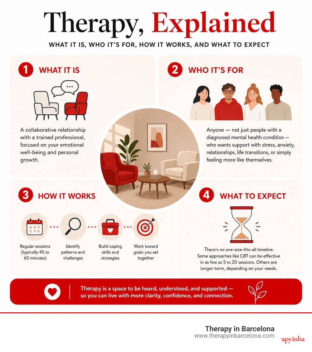 Infographic showing what therapy is, who it's for, how it works, and what to expect infographic