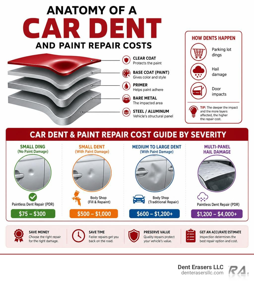 anatomy of a car dent and paint repair costs infographic Anatomy Of A Car Dent And Paint Repair Costs Infographic