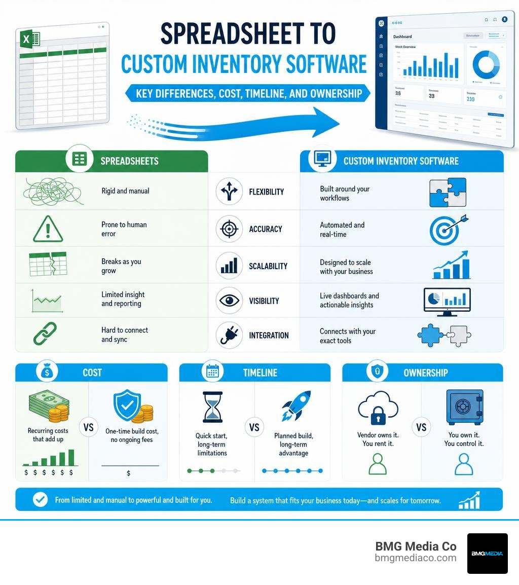 Spreadsheet to custom inventory software transition: key differences, cost, timeline, and ownership infographic