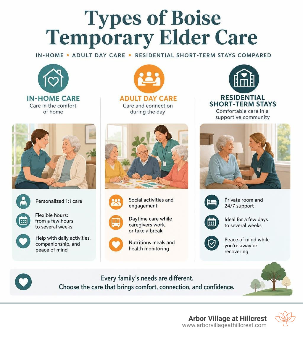 Types of Boise temporary elder care: in-home, adult day care, and residential short-term stays compared infographic Types of Boise temporary elder care: in-home, adult day care, and residential short-term stays compared infographic