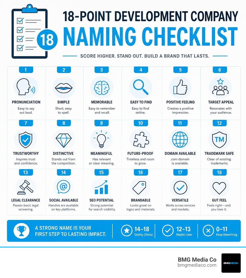 18-point development company naming checklist covering pronunciation, memorability, trademark, domain, and distinctiveness